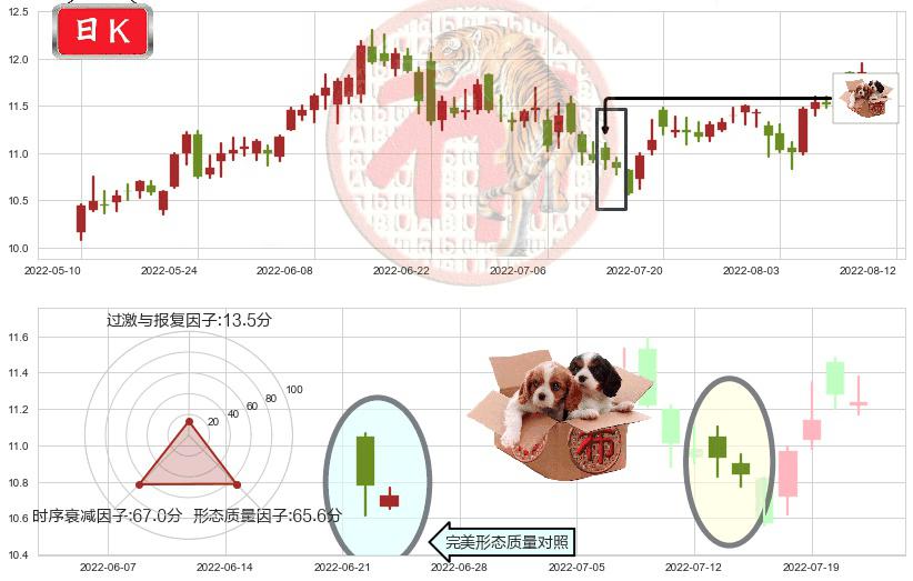 云南铜业(sz000878)底部尽头线（上山虎）K线图-阿布量化