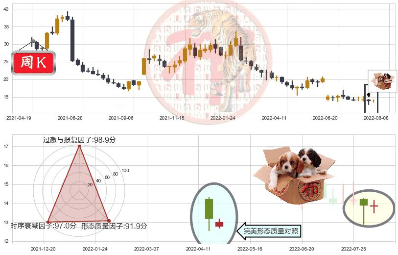 石基信息(sz002153)底部尽头线（上山虎）K线图-阿布量化