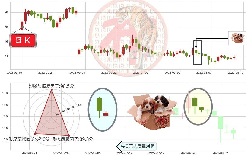 石基信息(sz002153)底部尽头线（上山虎）K线图-阿布量化