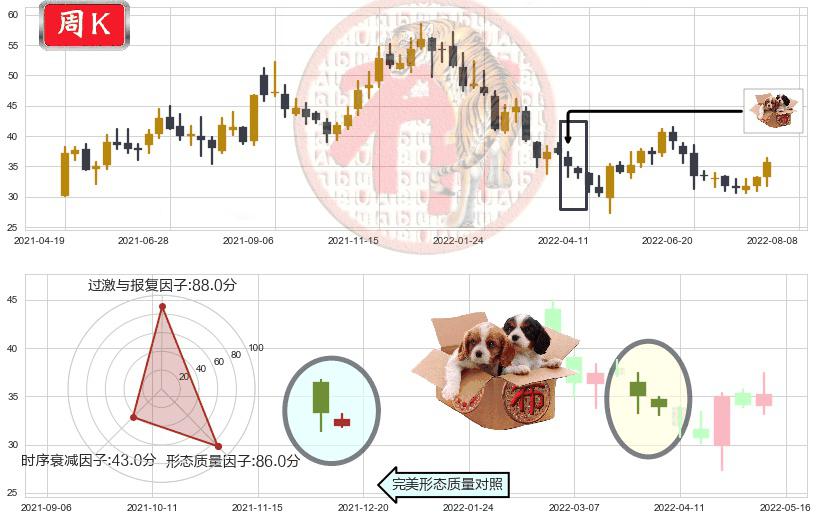 歌尔股份(sz002241)底部尽头线（上山虎）K线图-阿布量化