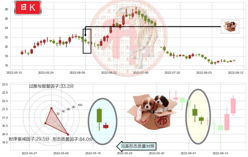 索菲亚(sz002572)底部尽头线（上山虎）K线图-阿布量化