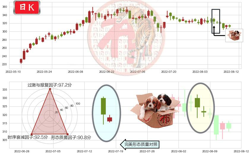 比亚迪(sz002594)底部尽头线（上山虎）K线图-阿布量化