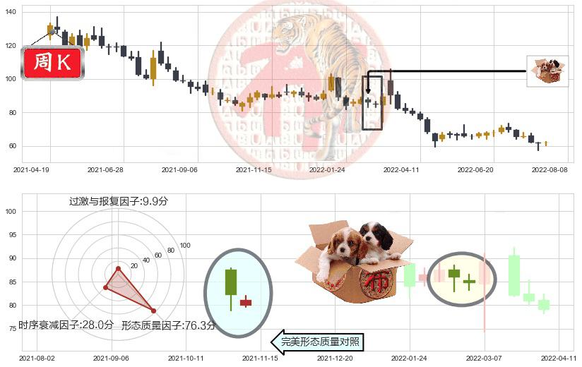 华大基因(sz300676)底部尽头线（上山虎）K线图-阿布量化