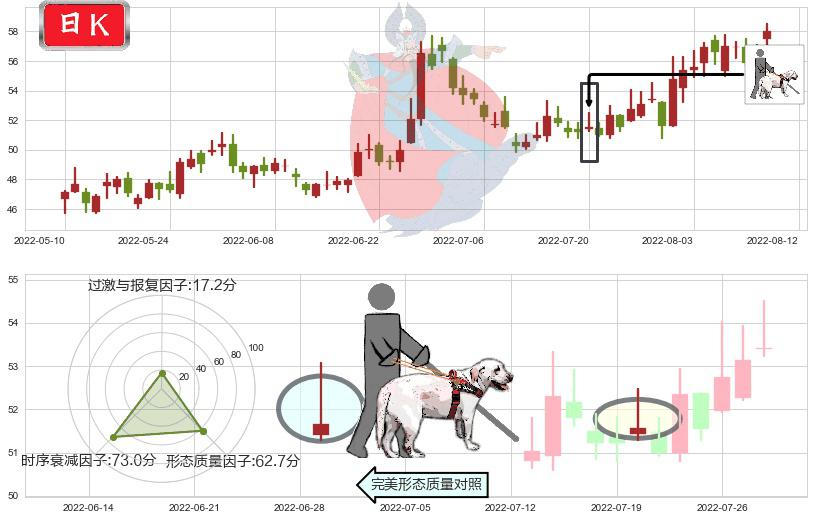 上海机场(sh600009)仙人指路K线图-阿布量化