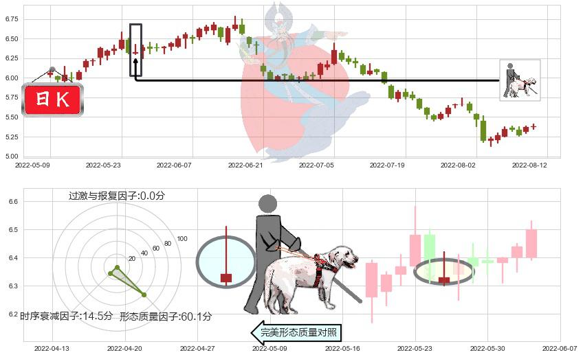 宝钢股份(sh600019)仙人指路K线图-阿布量化
