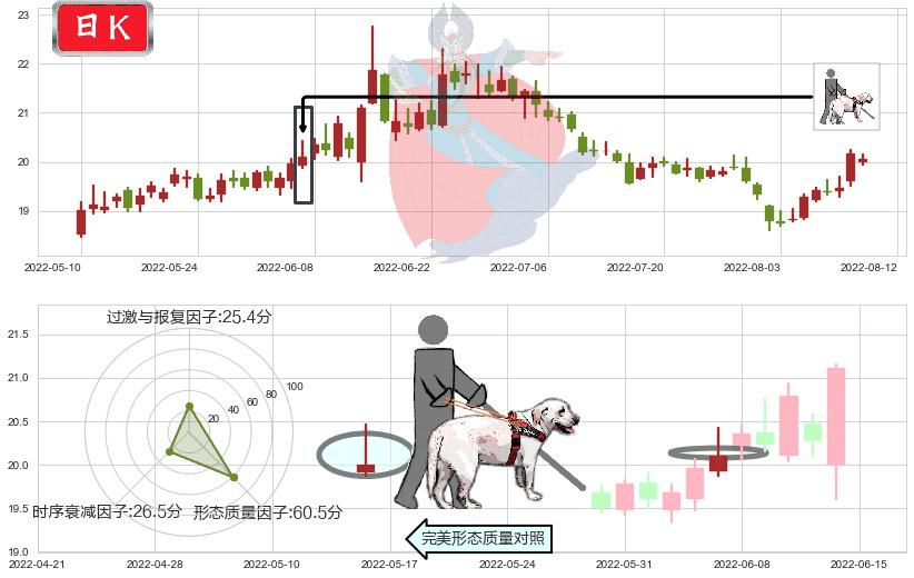中信证券(sh600030)仙人指路K线图-阿布量化
