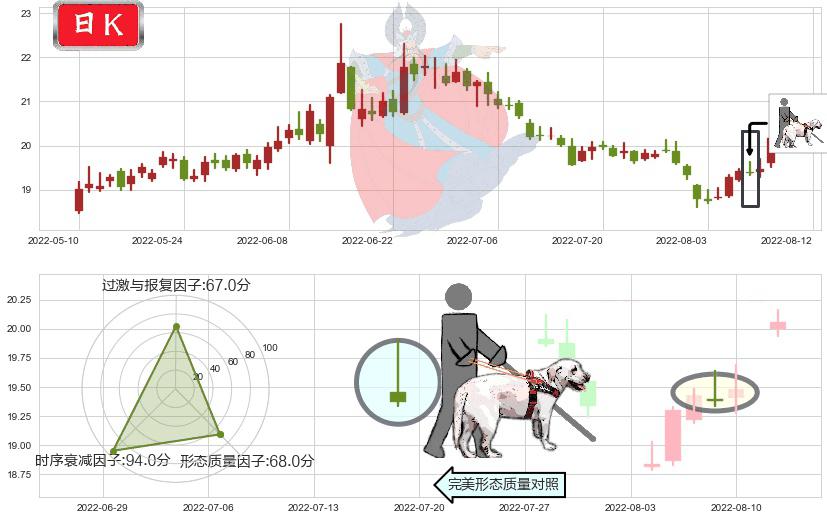中信证券(sh600030)仙人指路K线图-阿布量化