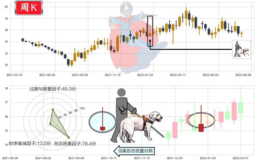保利地产(sh600048)仙人指路K线图-阿布量化
