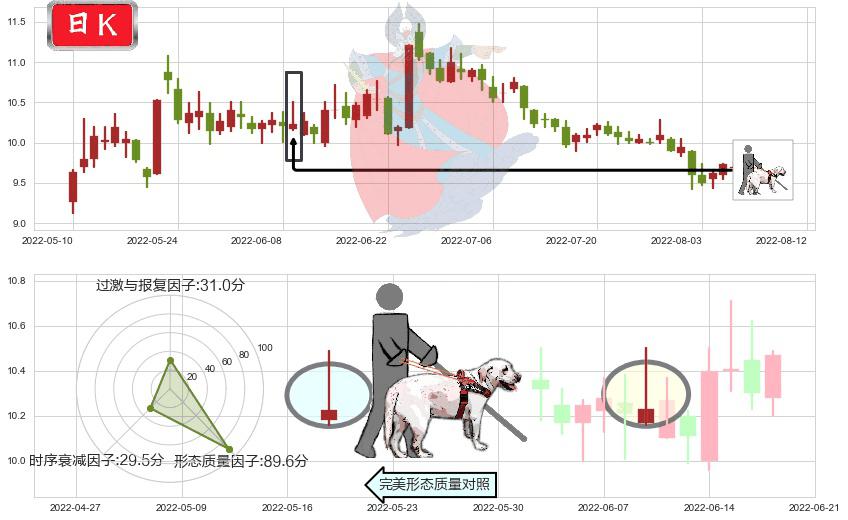古越龙山(sh600059)仙人指路K线图-阿布量化
