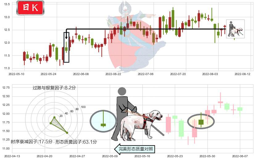 海信电器(sh600060)仙人指路K线图-阿布量化