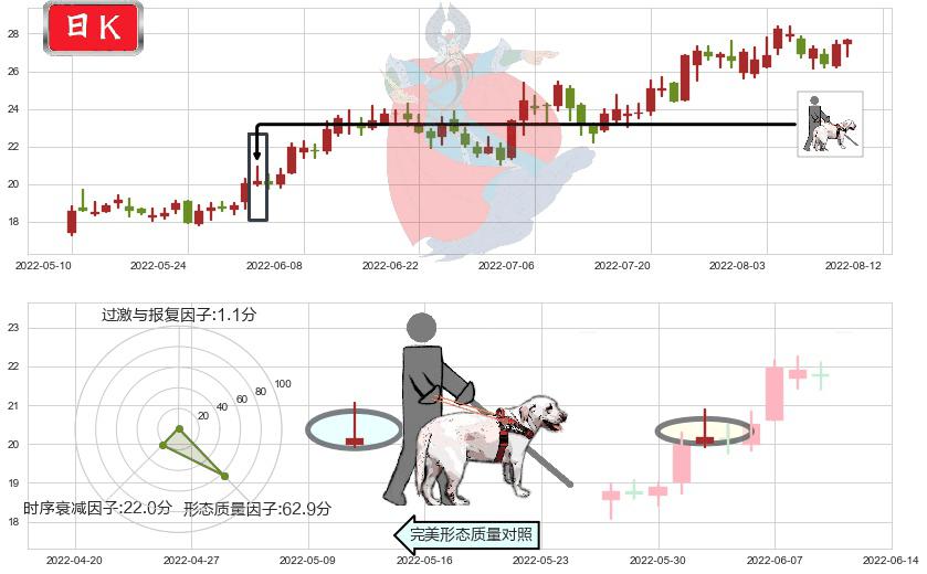 太极集团(sh600129)仙人指路K线图-阿布量化