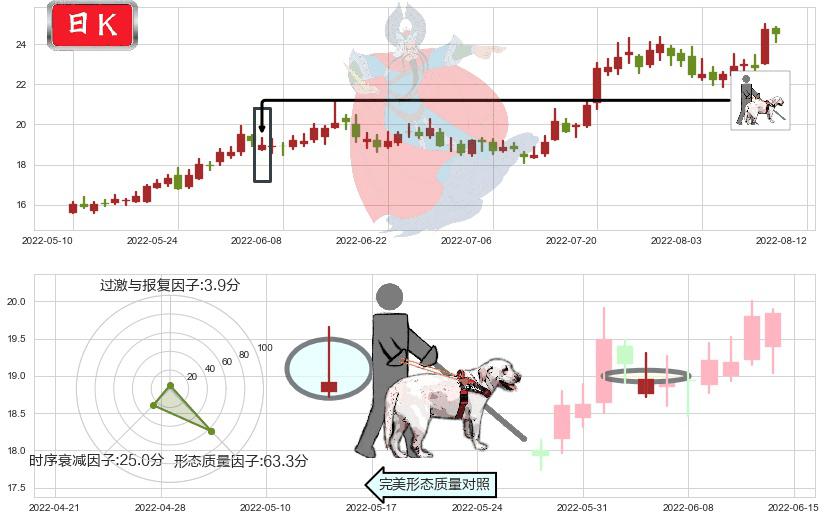 中国船舶(sh600150)仙人指路K线图-阿布量化