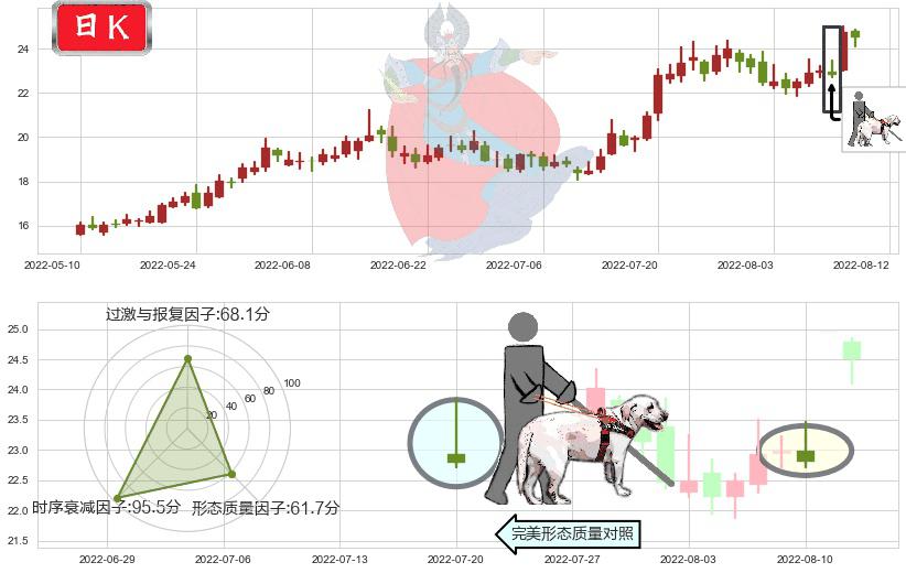 中国船舶(sh600150)仙人指路K线图-阿布量化