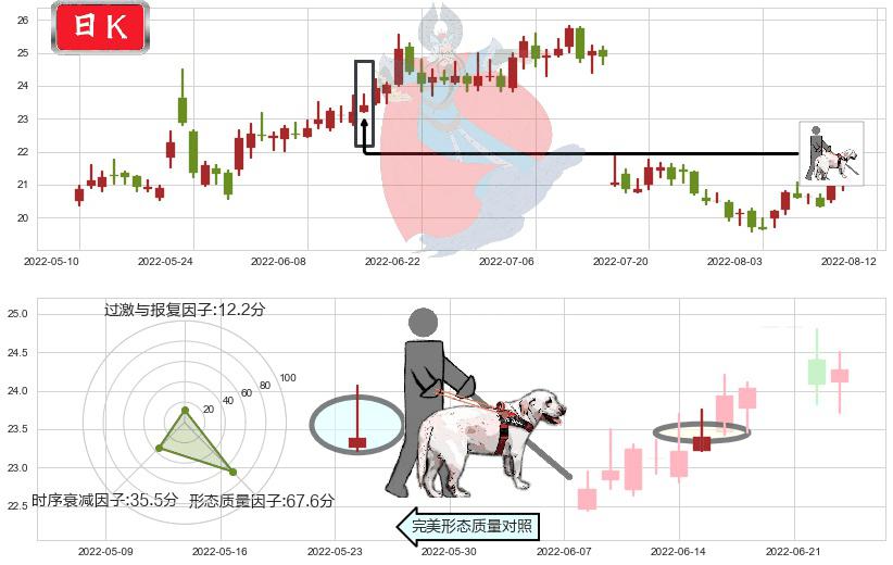 天坛生物(sh600161)仙人指路K线图-阿布量化