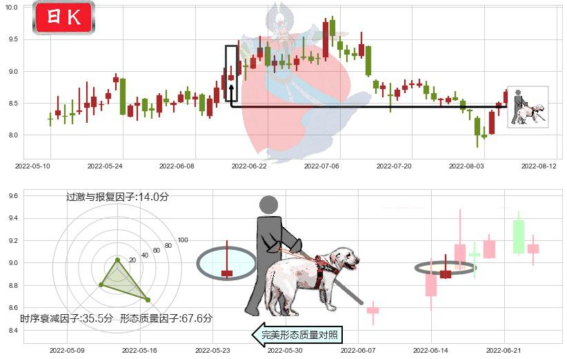 生物股份(sh600201)仙人指路K线图-阿布量化