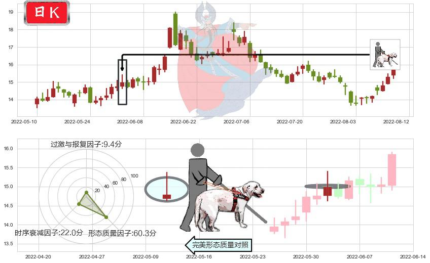 沧州大化(sh600230)仙人指路K线图-阿布量化