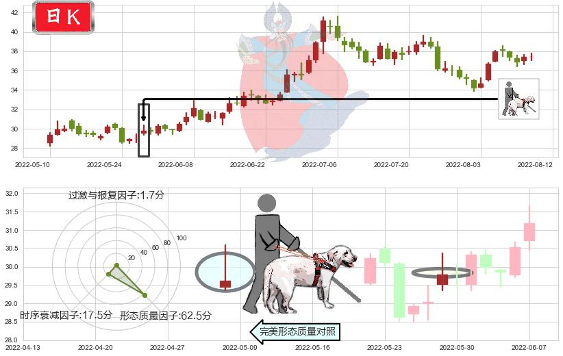 恒瑞医药(sh600276)仙人指路K线图-阿布量化