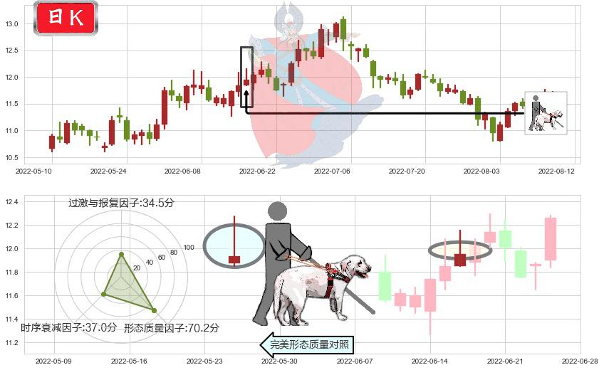 恒顺醋业(sh600305)仙人指路K线图-阿布量化
