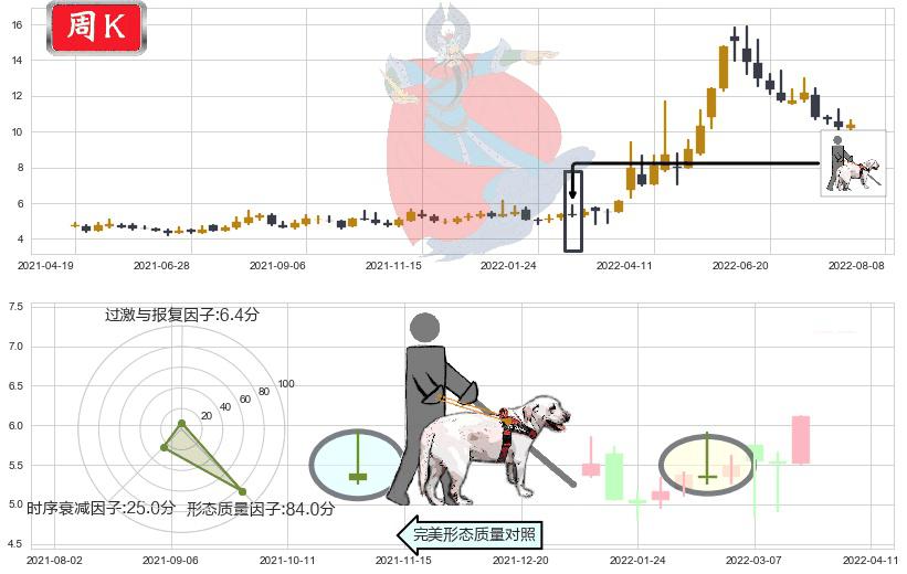 农发种业(sh600313)仙人指路K线图-阿布量化