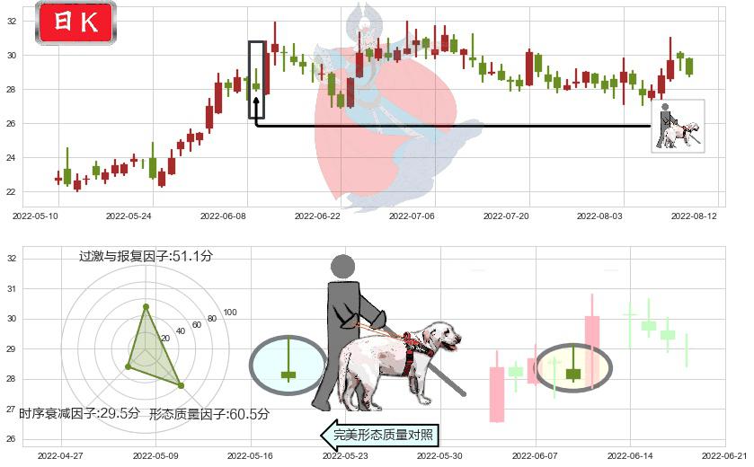 洪都航空(sh600316)仙人指路K线图-阿布量化