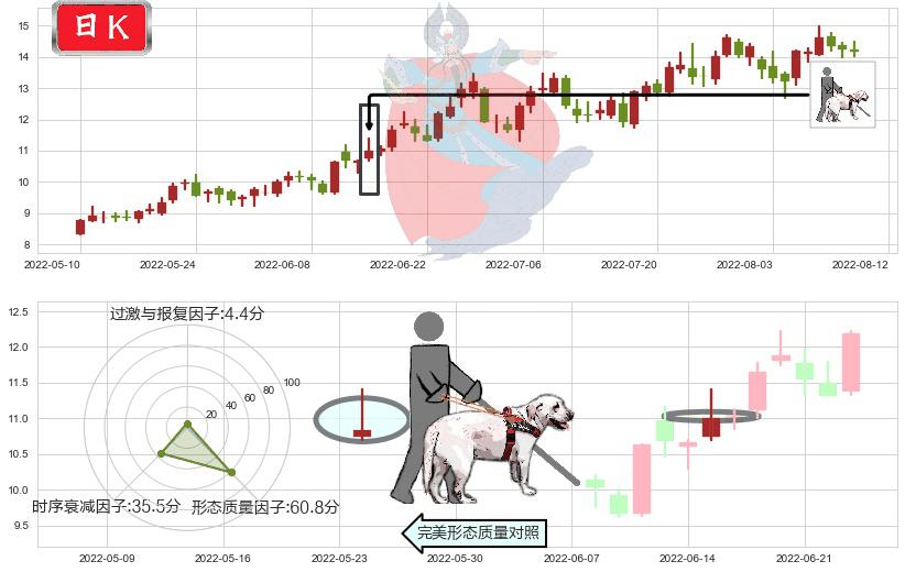 天通股份(sh600330)仙人指路K线图-阿布量化