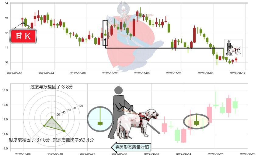 金地集团(sh600383)仙人指路K线图-阿布量化