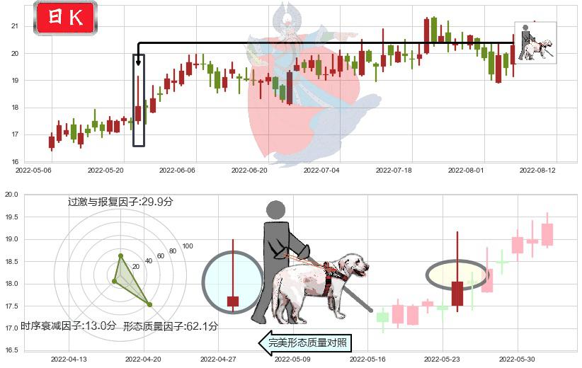 航发科技(sh600391)仙人指路K线图-阿布量化