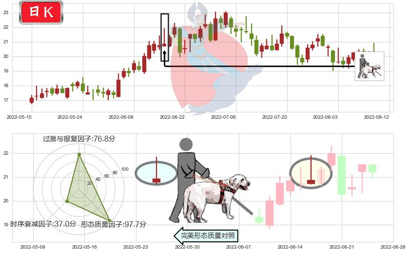 盛和资源(sh600392)仙人指路K线图-阿布量化