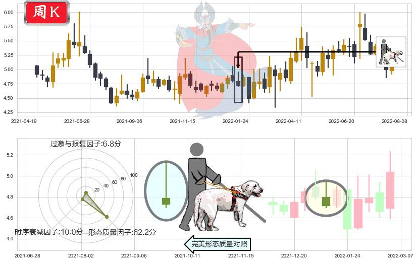 小商品城(sh600415)仙人指路K线图-阿布量化