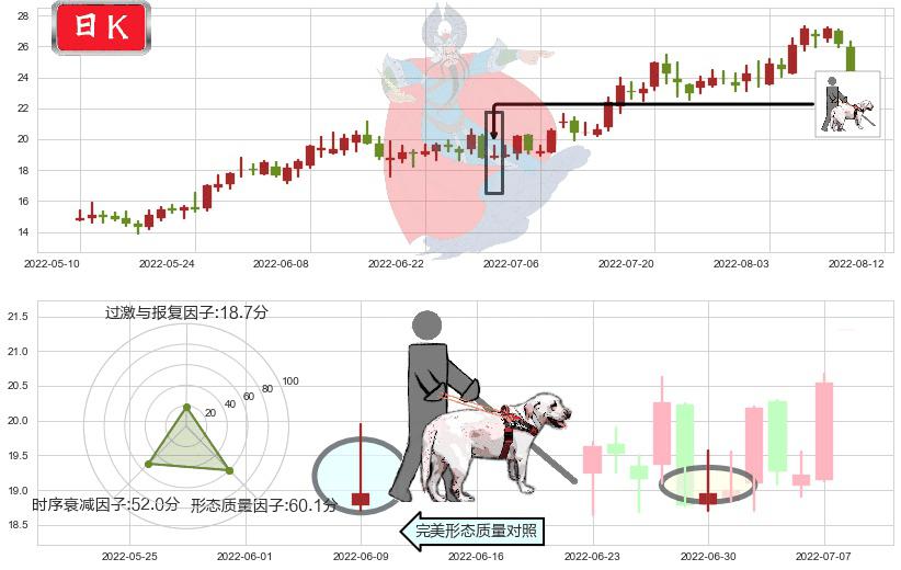 湘电股份(sh600416)仙人指路K线图-阿布量化