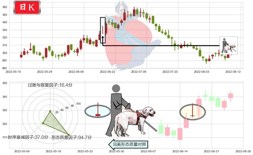 片仔癀(sh600436)仙人指路K线图-阿布量化
