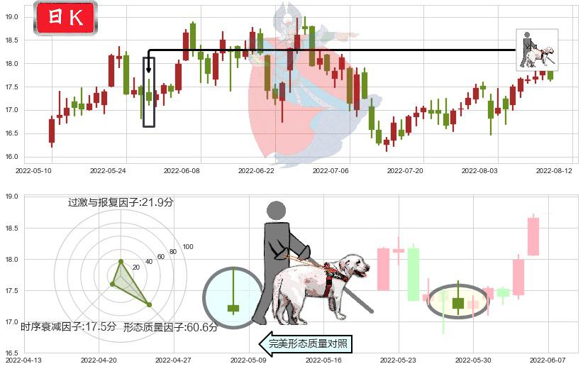 贵研铂业(sh600459)仙人指路K线图-阿布量化