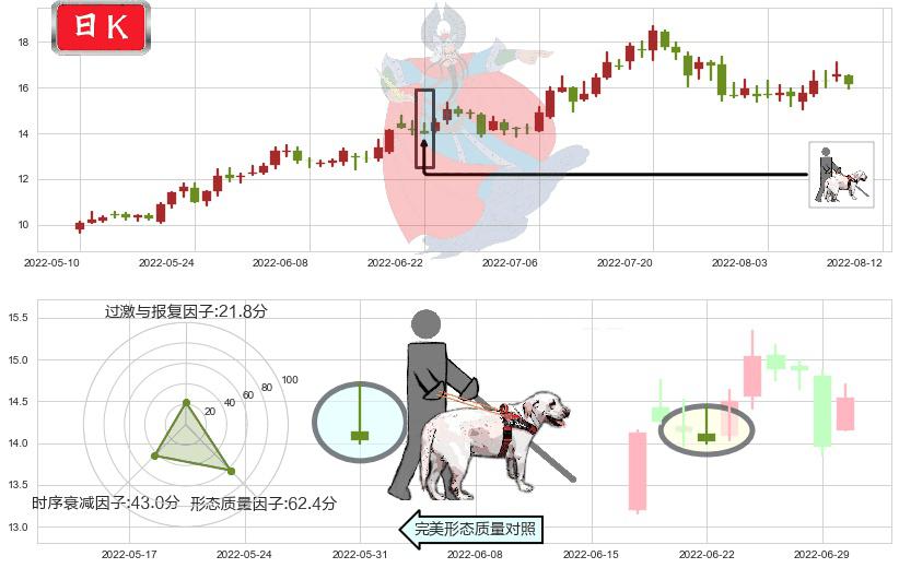 亨通光电(sh600487)仙人指路K线图-阿布量化