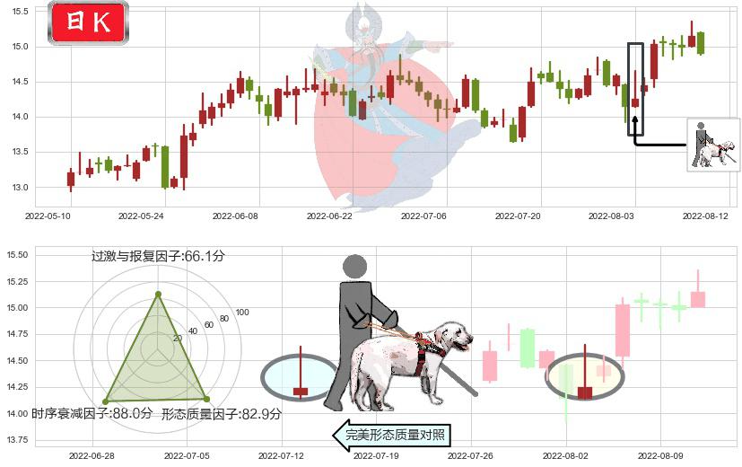 烽火通信(sh600498)仙人指路K线图-阿布量化