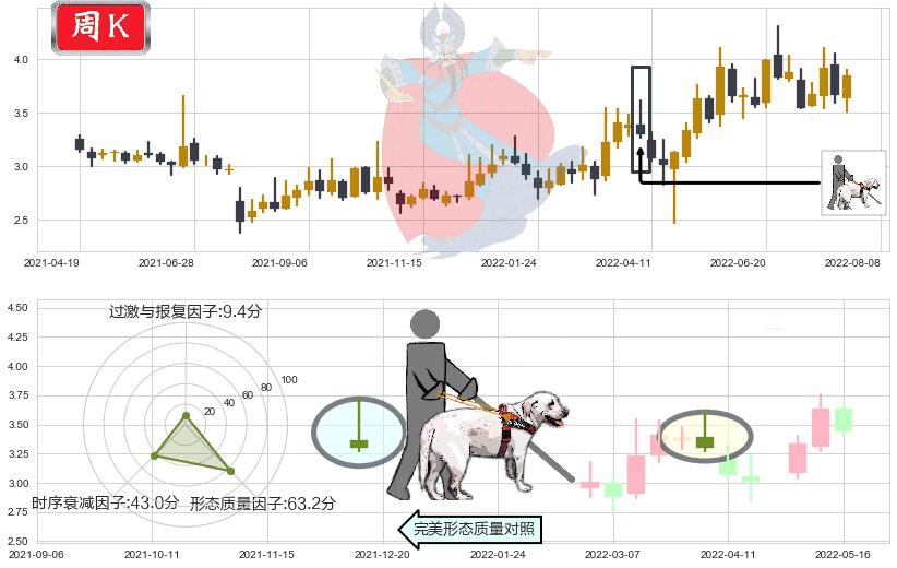 卓郎智能(sh600545)仙人指路K线图-阿布量化