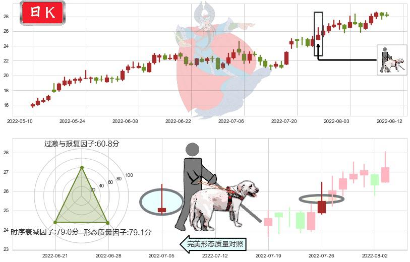 厦门钨业(sh600549)仙人指路K线图-阿布量化