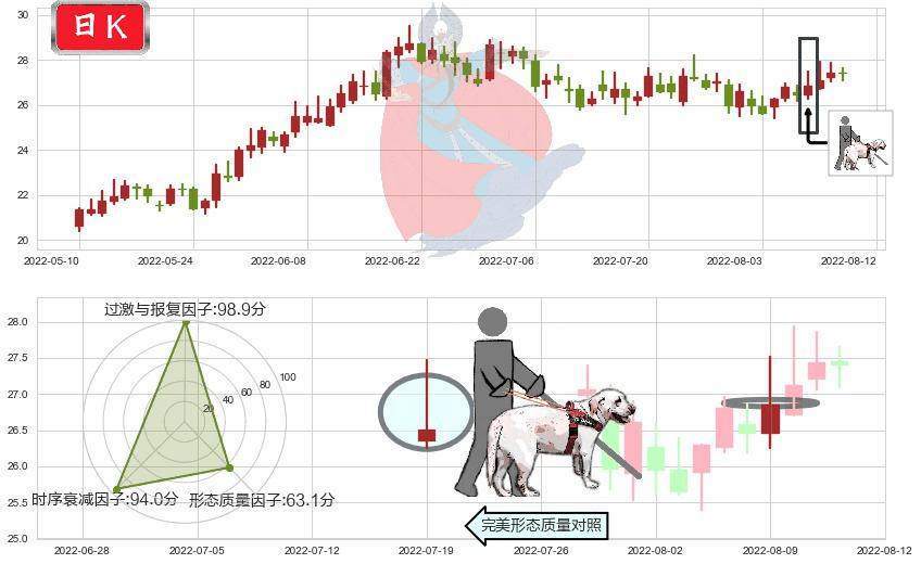 老白干酒(sh600559)仙人指路K线图-阿布量化