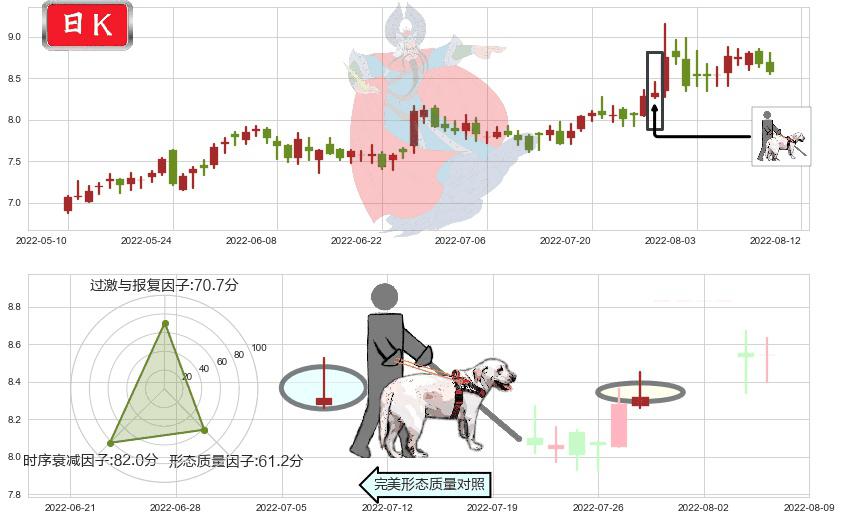 龙溪股份(sh600592)仙人指路K线图-阿布量化
