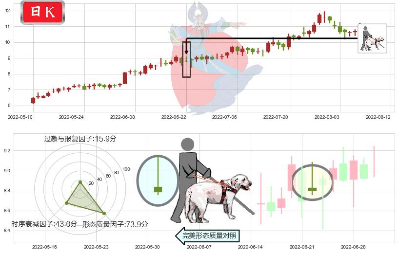 东阳光科(sh600673)仙人指路K线图-阿布量化