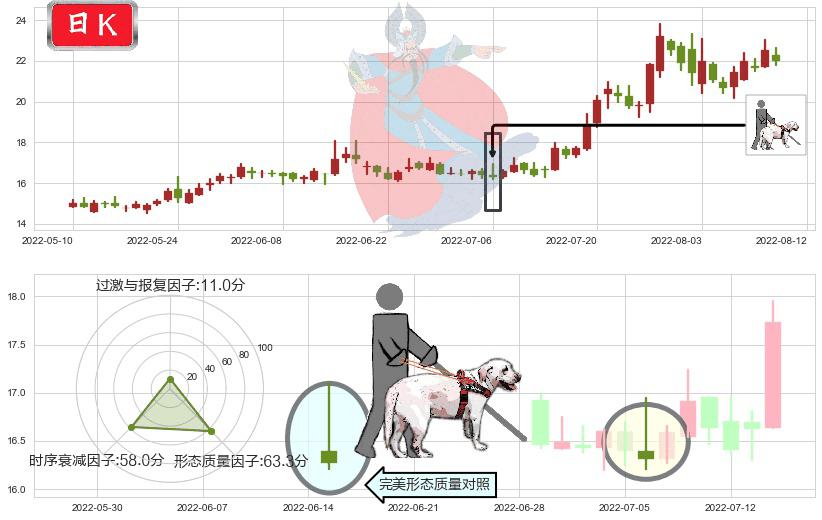 中船防务(sh600685)仙人指路K线图-阿布量化