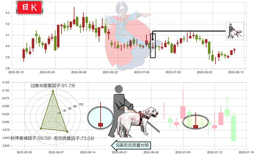 天津港(sh600717)仙人指路K线图-阿布量化