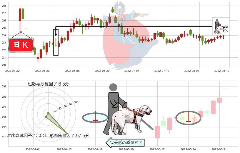 华电能源(sh600726)仙人指路K线图-阿布量化