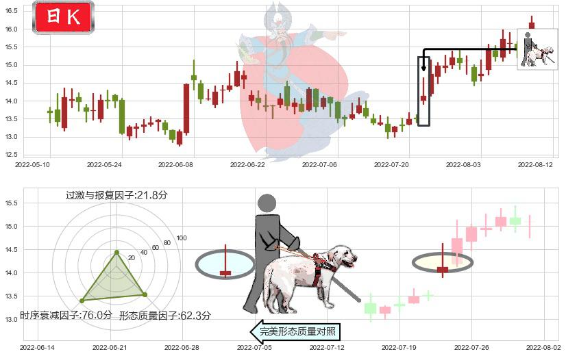 江中药业(sh600750)仙人指路K线图-阿布量化