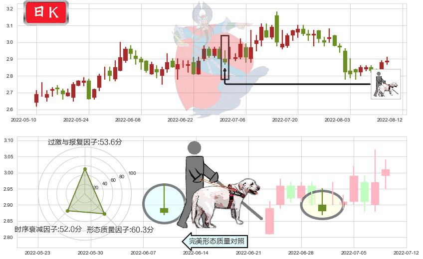 四川长虹(sh600839)仙人指路K线图-阿布量化