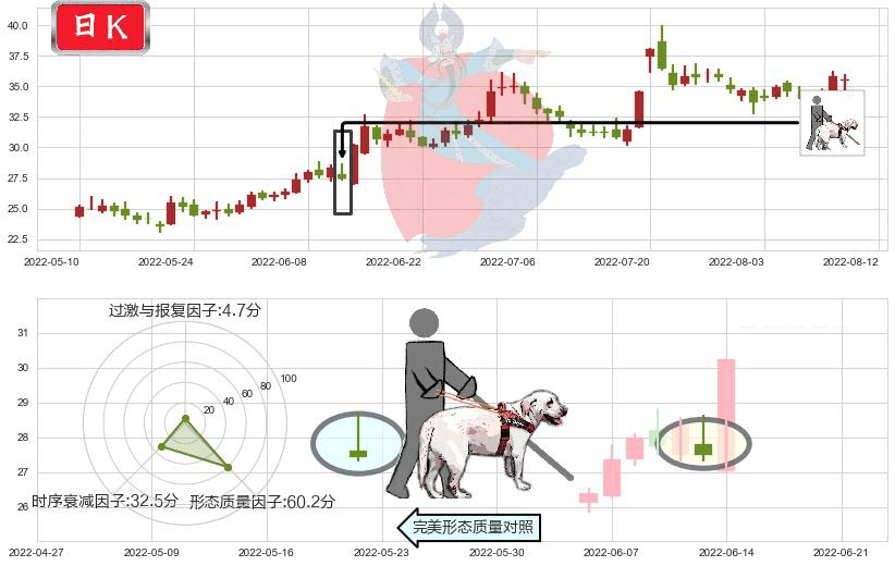 中炬高新(sh600872)仙人指路K线图-阿布量化