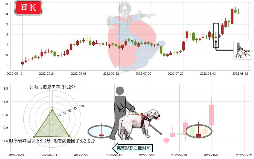 嘉陵(sh600877)仙人指路K线图-阿布量化