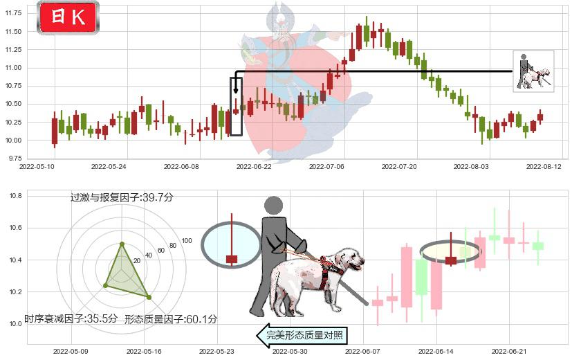 国投电力(sh600886)仙人指路K线图-阿布量化