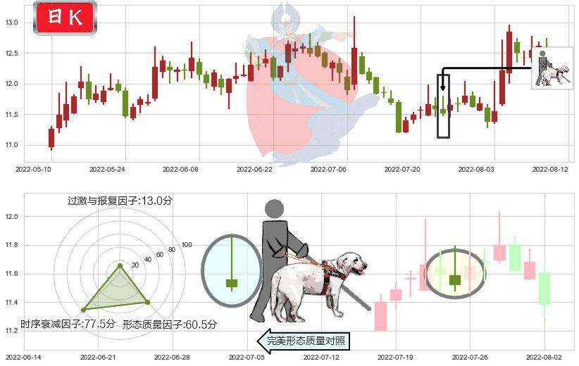 张江高科(sh600895)仙人指路K线图-阿布量化