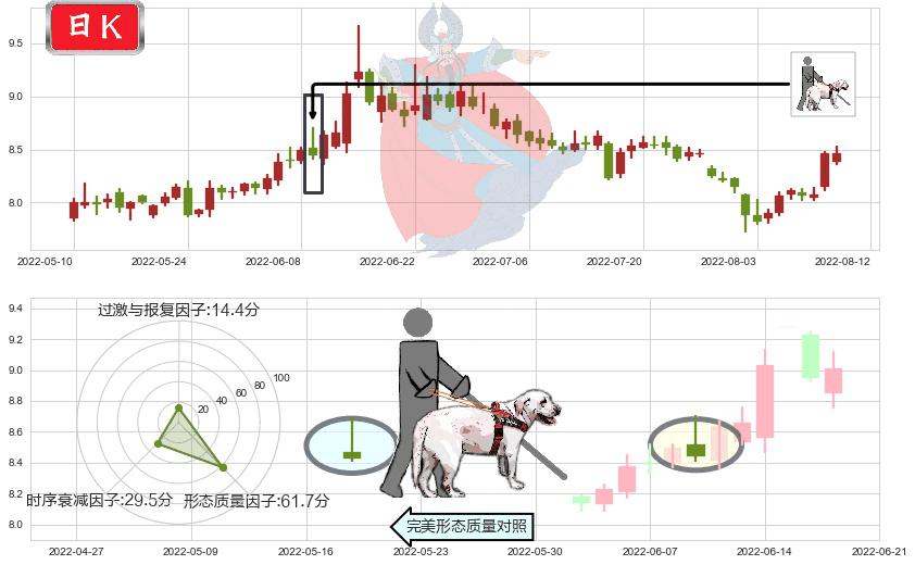 东兴证券(sh601198)仙人指路K线图-阿布量化