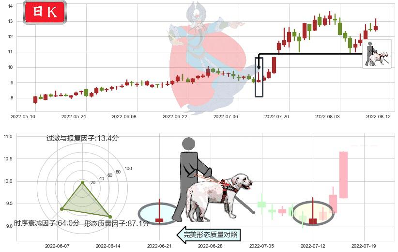 陕鼓动力(sh601369)仙人指路K线图-阿布量化